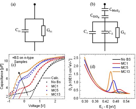 Calculation Of C V Curves And Fitting Them To The Experimental C V Data