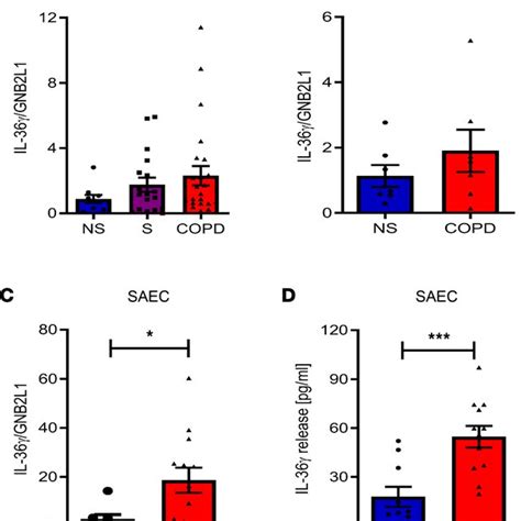 Small airway epithelial cells express and release IL 36γ in COPD A C