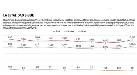 Mortalidad Por Vih Sida Tendencia Al Alza Entre Y