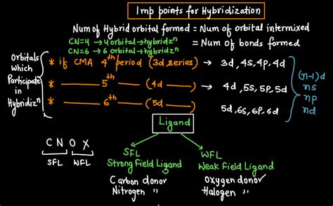 Valence Bond Theory - Definition, Discovery, Examples