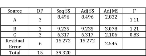 Table 1 From Parametric Optimization Of TIG Welding Process In Butt