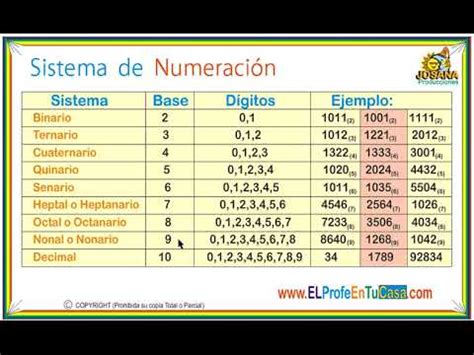 Sistema De Numeracion Digitos Usados En Cada Sistema Parte 1 YouTube