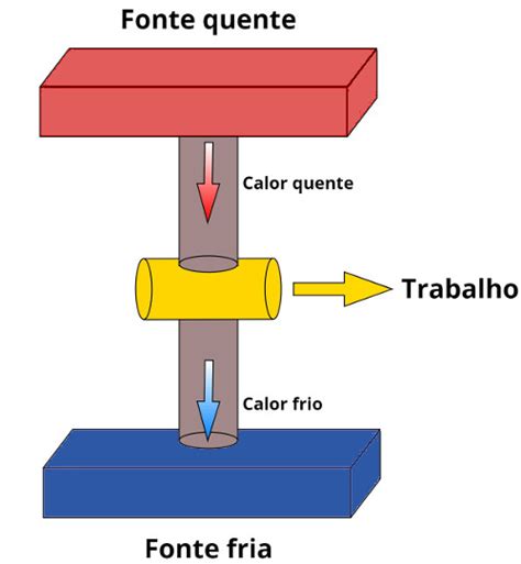 Máquinas térmicas fórmulas ciclo exercícios Mundo Educação