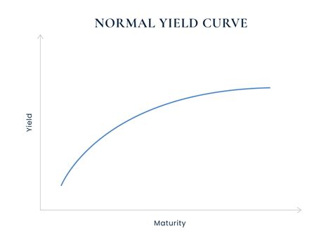 The Yield Curve What It Is And Why It Matters Bogart Wealth