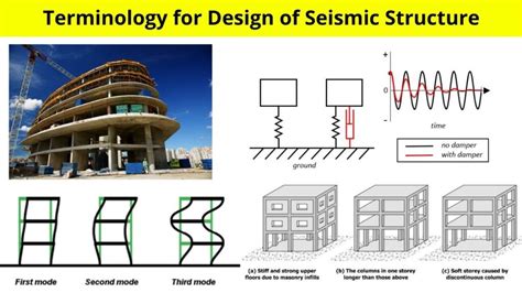 Terminology For Analysis Of Earthquake Resistance Structure