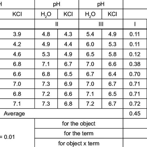 Soil Ph And Electrical Conductivity Ec Download Scientific Diagram