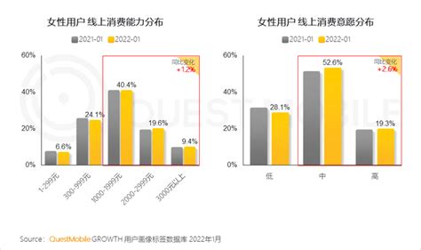 2022“她经济”洞察报告：女性线上消费、商业价值持续崛起，内容创作持续增加，视频工具女性用户大增24界面新闻 · Jmedia