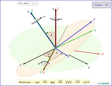 Newtonian Mechanics Angular Velocity Via Extrinsic Euler Angles