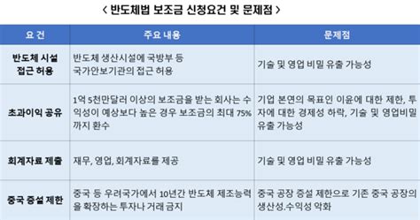 美 반도체법 보조금 신청요건 4대 독소조항 완화되어야