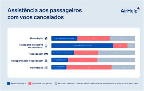 Atrasos E Cancelamentos De Voos Geram Despesa M Dia De R Aos