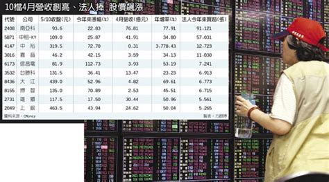 10檔營收攻頂、法人簇擁 飆漲 財經 工商時報