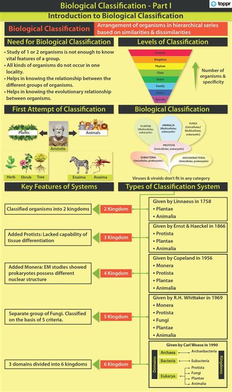 Biological Classification - Cheatsheets