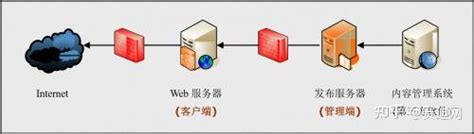 国联易安：网页防篡改系统“整合性”部署 知乎