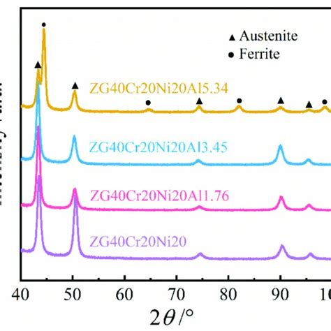 X Ray Diffraction Xrd Patterns Of Cast Alloys Download Scientific Diagram