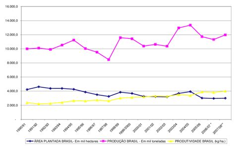 Área plantada produção e produtividade no Brasil Download Scientific