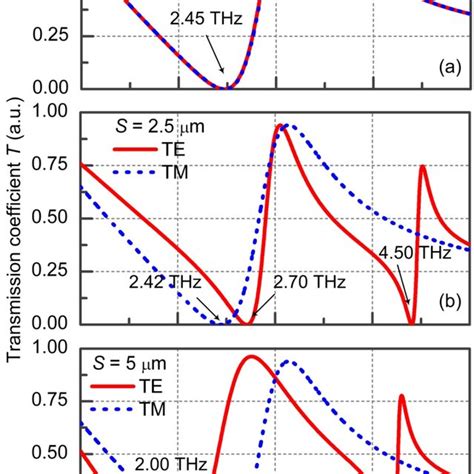 Transmission Spectra Derived Numerically Using Cst Microwave Studio