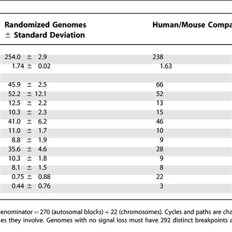 Human Mouse Comparison Resembles Randomized Genome Comparison Download Table