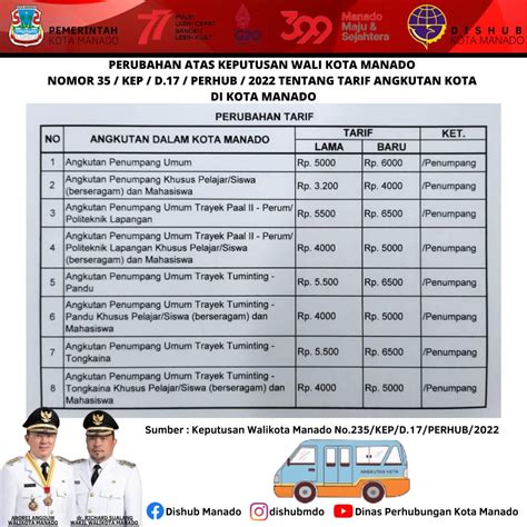 Mulai Hari Ini Pemkot Manado Tetapkan Tarif Angkutan Umum