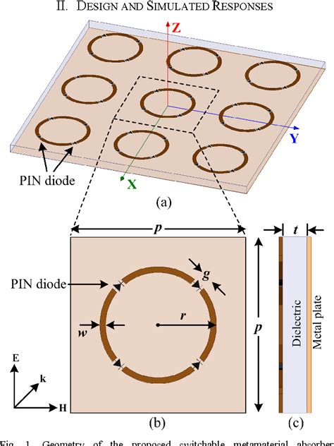 Figure From A Polarization Independent Single Band Switchable