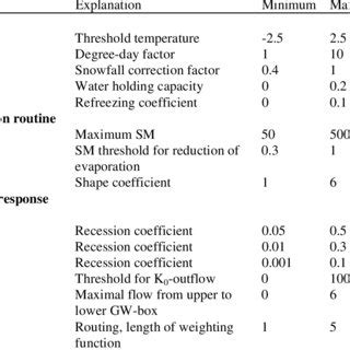 Parameters And Their Ranges Used For The Monte Carlo Simulations