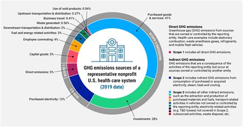 Scope Ghg Emissions Accounting Tool Practice Greenhealth