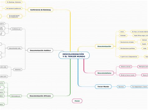 DESCOLONIZACIÓN Y EL TERCER MUNDO Mind Map