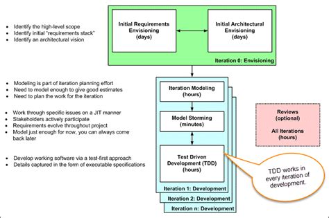 Ttd Test Driven Development For Java Programmers