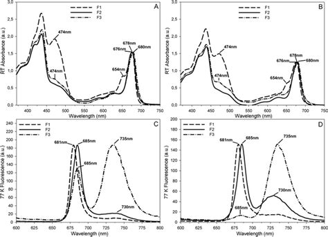 Optical Absorbance And Fluorescence Properties Of Sucrose Gradient