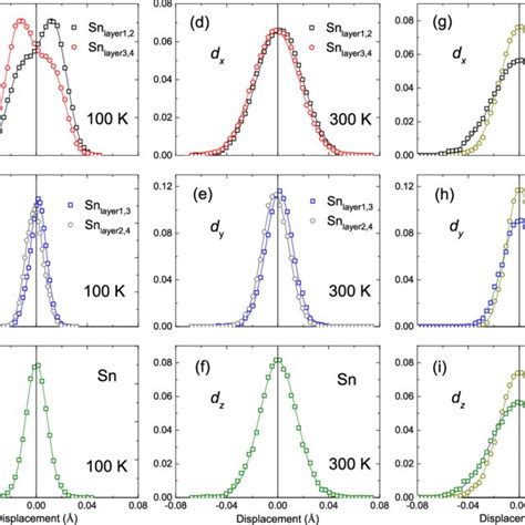 Probability Distributions Of Atomic Displacements Along A X B Y