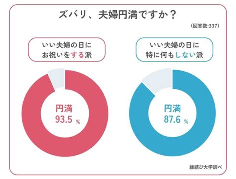 2023年版「いい夫婦の日」何する？既婚者337人にアンケート！夫婦円満の秘訣とは Newscast