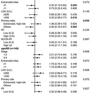 Forest Plot For Subgroup Analyses Of PFS According To The Age Of Male