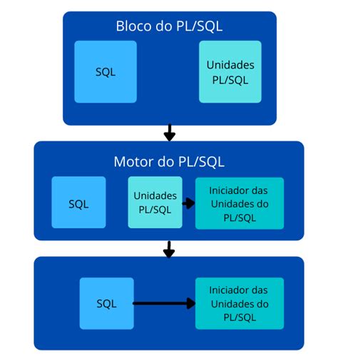 Conforme O Der Abaixo Responda Faça Um Bloco Pl Sql - PL/SQL: saiba como funciona e quando usar! | Insights para te ajudar na ...