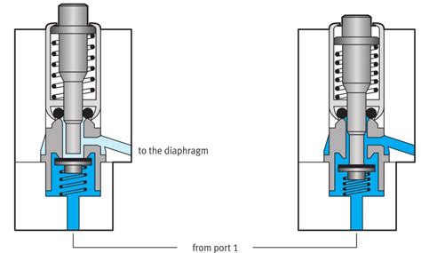 Piloted Directional Control Valves Platform Engineering