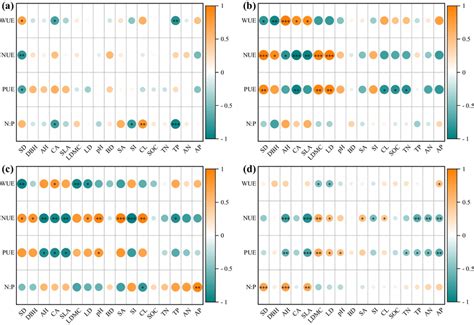 Correlation Matrix Of Water WUE Nitrogen NUE And Phosphorus PUE