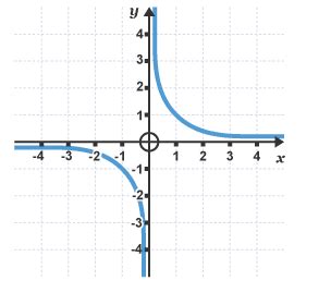 Reciprocal Graphs Other Graphs Aqa Gcse Maths Revision Aqa