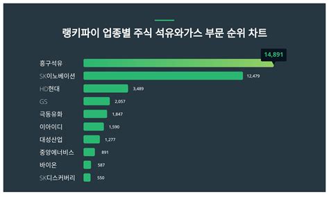 1위 흥구석유 주가2위 SK이노베이션 주가3위 HD현대 주가 1월 3주차 업종별 주식 석유와 가스 부문 랭키파이 트렌드지수