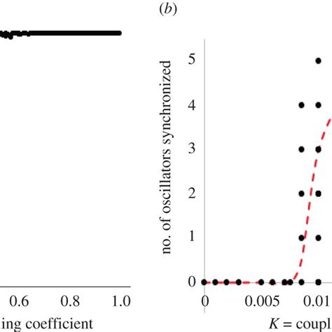 Synchrony Patterns As A Function Of Coupling Strength A The Order