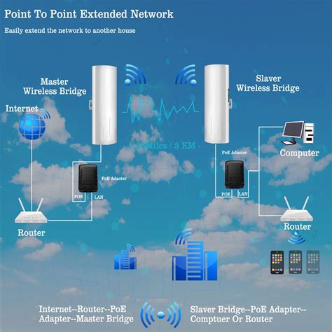 CPE450 Wireless Bridge 5 8G Outdoor Point To Point Access PTMP WiFi PTP