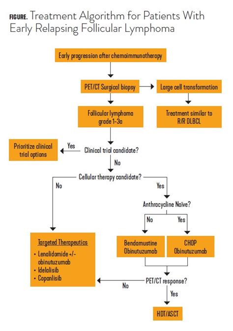 How I Treat In Brief Early Relapsing Follicular Lymphoma
