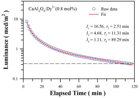 Photoluminescence And Afterglow Of Dy 3 Doped Caal 2 O 4 Derived Via Sol Gel Combustion Rsc