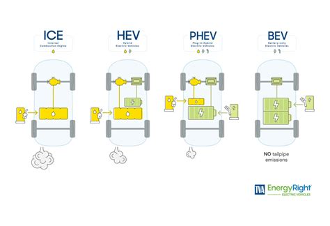 How Do I Choose An Electric Vehicle Thats Right For Me EnergyRight