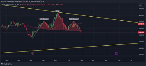 NSE DIVISLAB Chart Image By Dhana03 TradingView