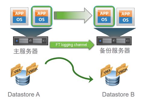 零宕机方案 vSphere Fault Tolerance VMware 中文博客