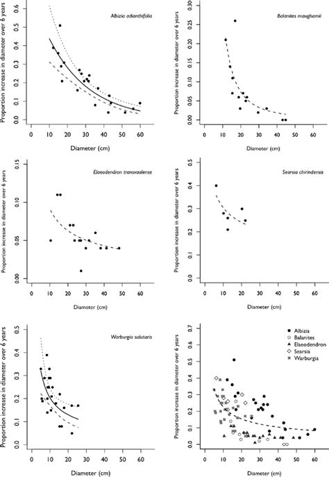 The Modelled Relationships Between The 1998 Stem Diameter DBH Cm And