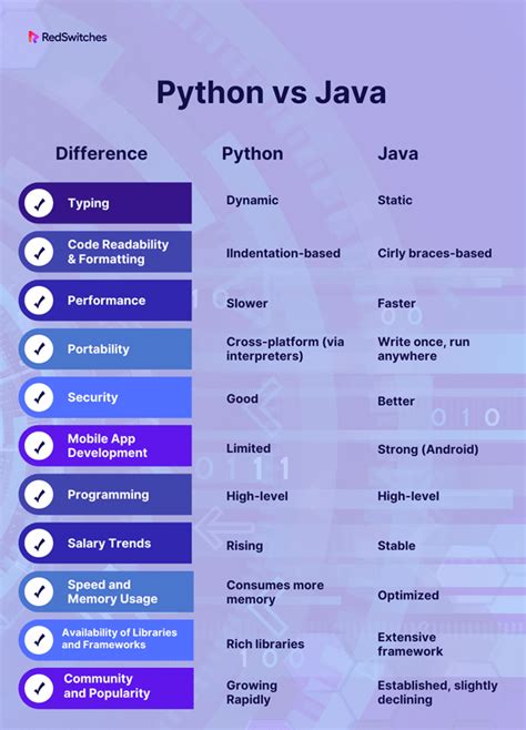 Python Vs Java Key Differences And Which To Learn