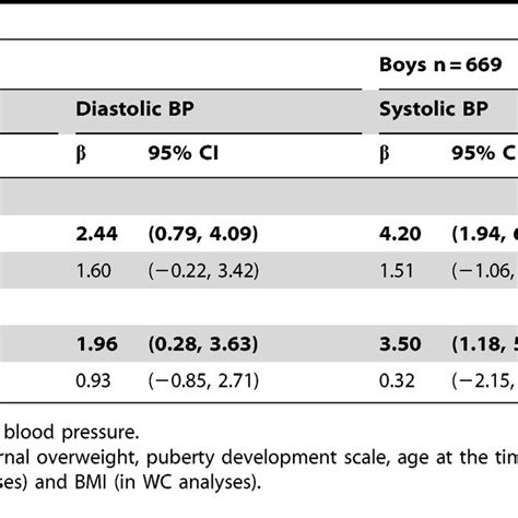 Associations Between High Bmi And Large Wc And Systolic And Diastolic