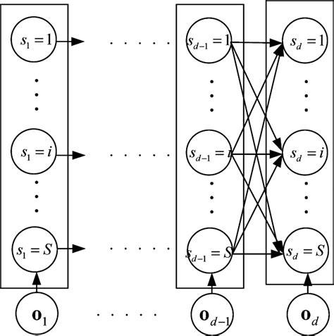 Basic Structure Of A Hidden Markov Model Download Scientific Diagram