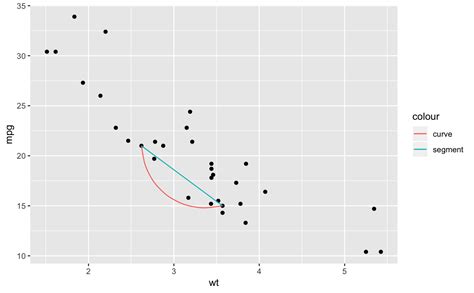 Line Segments And Curves Geom Segment Ggplot