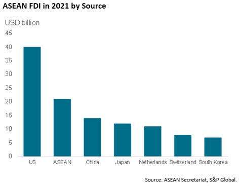 Asean Foreign Direct Investment Inflows Reach Record High Sandp Global