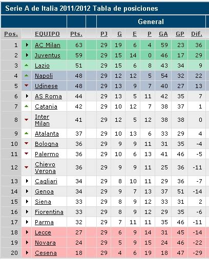 Tabla De Posiciones Serie A Fútbol Deporte Rey